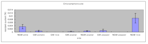 Chloramphenicole(50㎍/ml)에 site별 resistant quotient(%)