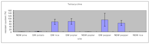 Tetracycline(50㎍/ml)에 대한 site별 resistant quotient(%)