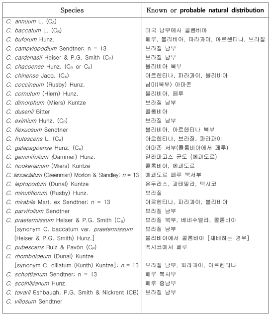 Capsicum 종과 그들의 천연 분포