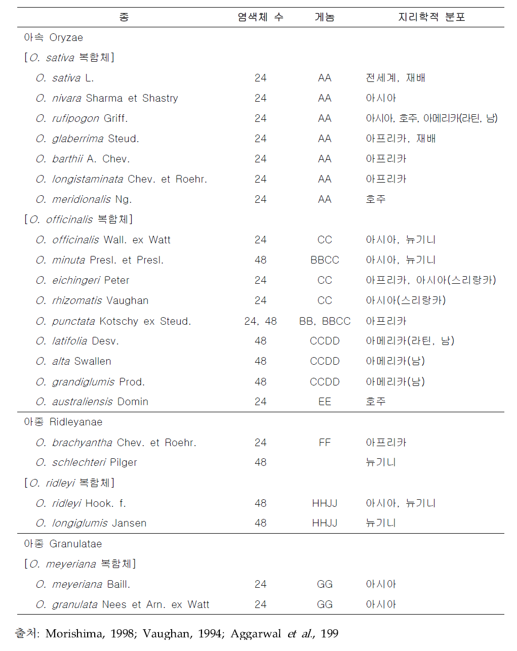 Oryza 속에 속하는 종