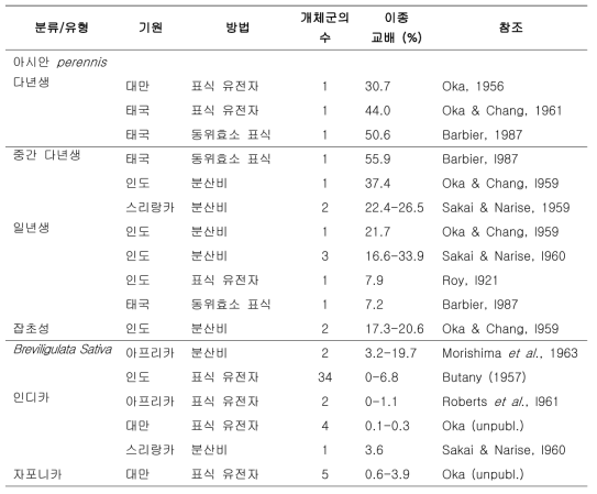 서로 다른 방법에 의한 벼의 야생 및 재배종의 추측되는 이종 교배율