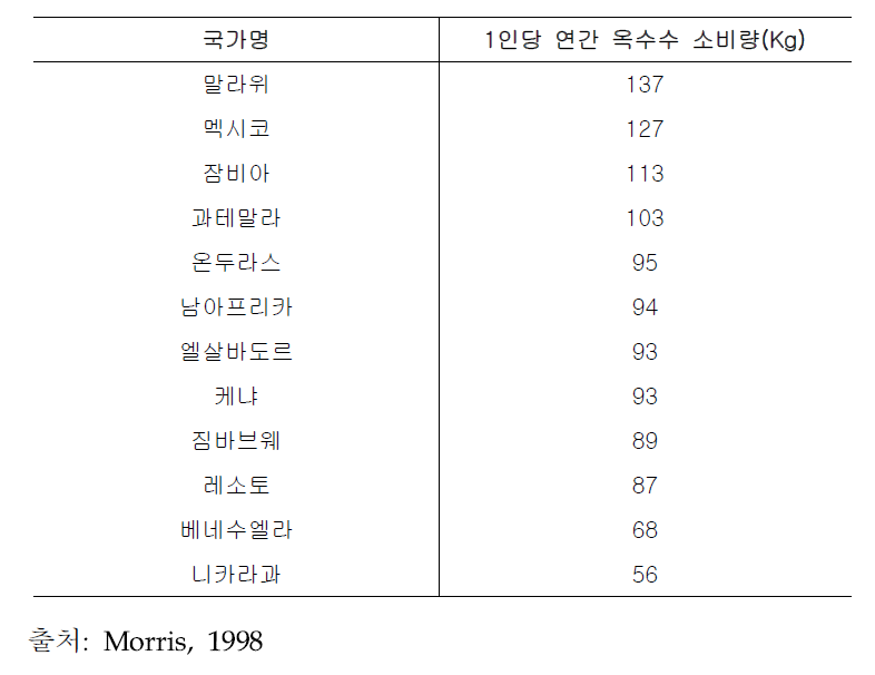 국가별 1인당 옥수수 소비량