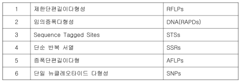 게놈 작업에 이용 가능한 표식 공학