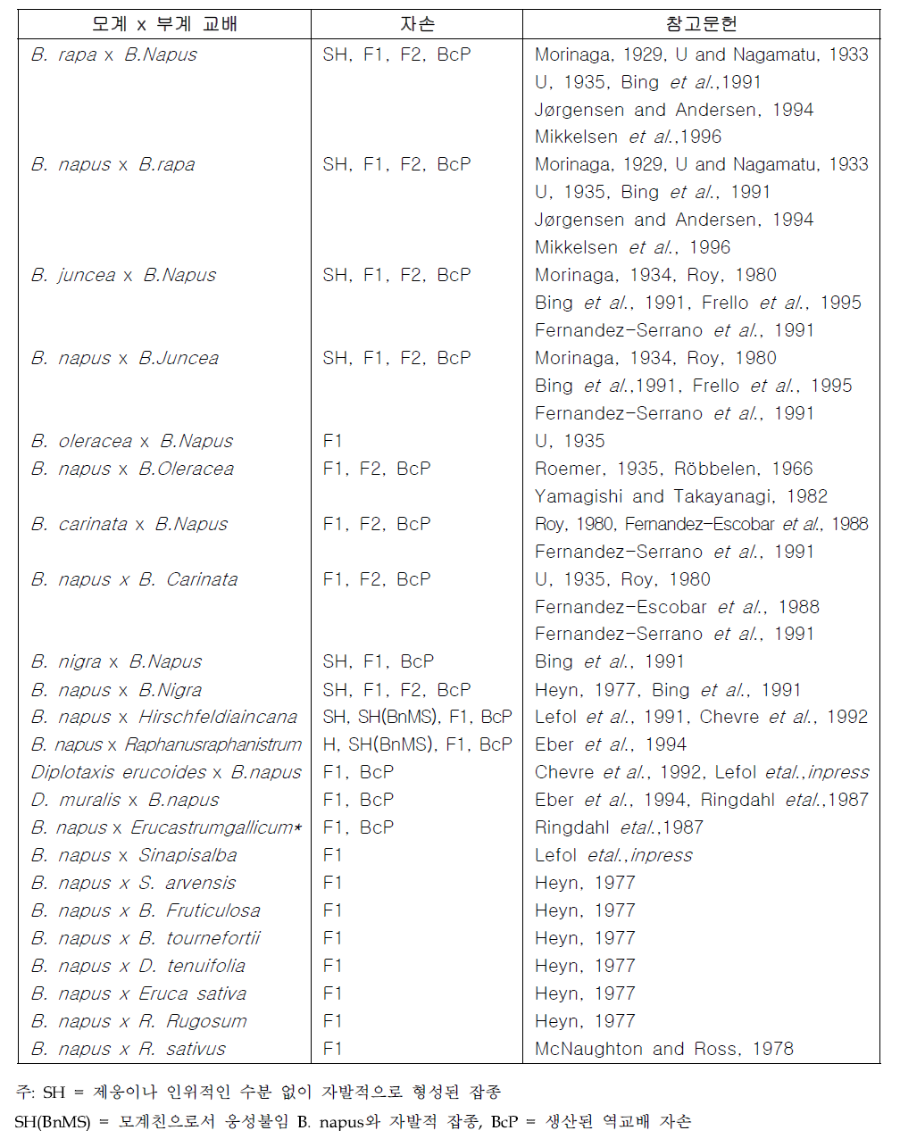 유성적으로 획득된 B. Napus 의 종/속간 이종교배