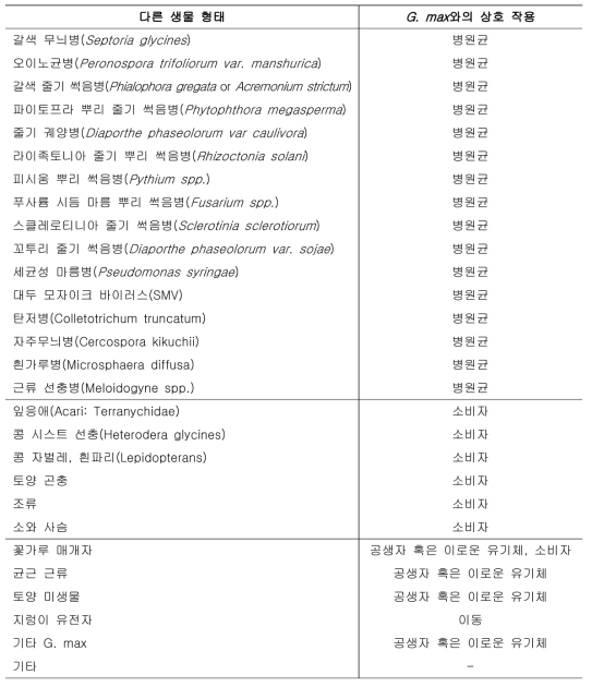 생활환 동안 G. max와 다른 생물 형태와의 잠재적 상호 작용의 예