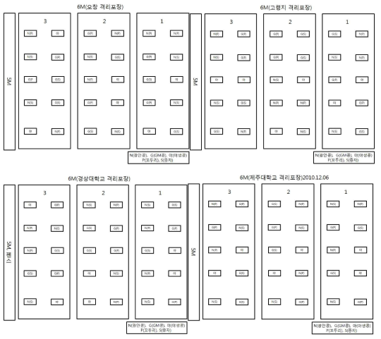 2010년도 각 지역에 매립된 월동성 실험 site의 모식도