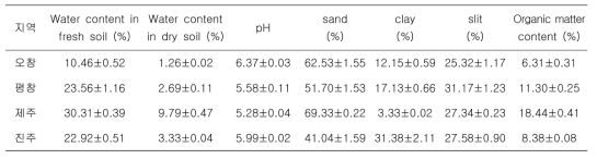 지역별 토양의 물리화학적 특성 분석 결과(평균±표준오차, n=3)