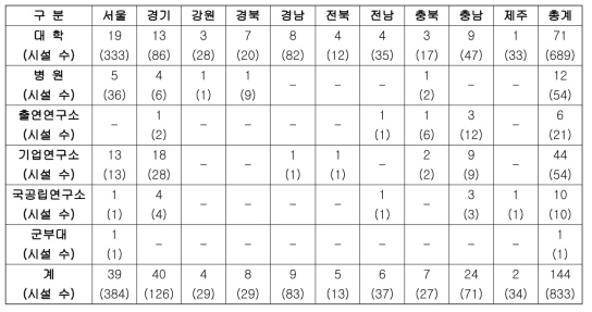 ‘09~11년 LMO연구시설 지도점검 대상 지역별․유형별 기관 수(계획)