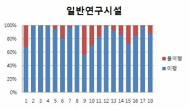 일반연구시설 점검결과 종합 분석