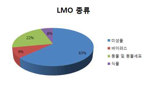 연구시 사용하는 LMO종류 조사결과