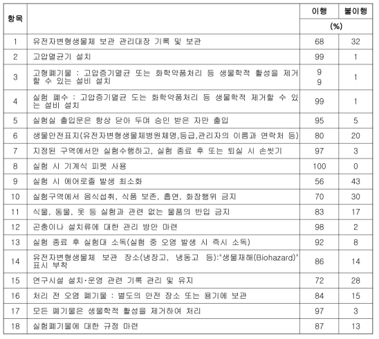 일반연구시설 점검결과 종합 분석 표