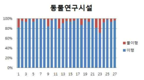 동물연구시설의 점검결과 종합 분석