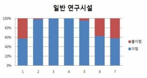 일반연구시설 점검결과 종합 분석