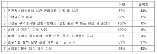 일반연구시설 점검결과 종합 분석 표