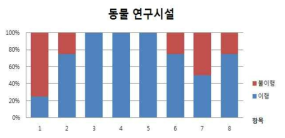 동물연구시설의 점검결과 종합 분석