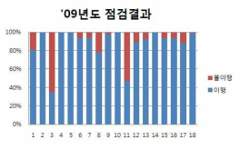 ‘09년 점검 결과(일반연구시설)