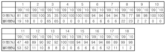 ‘09, ’10년도 비교(일반연구실)