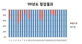 ‘09년 점검 결과(동물연구시설)