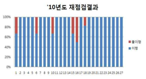 ‘10년 재점검 결과(동물연구시설)