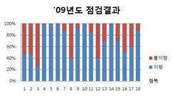 ‘09년 점검 결과(일반연구시설)