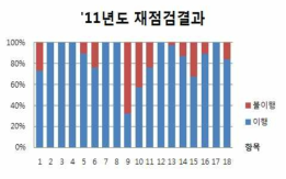 ‘11년 재점검 결과(일반연구시설)