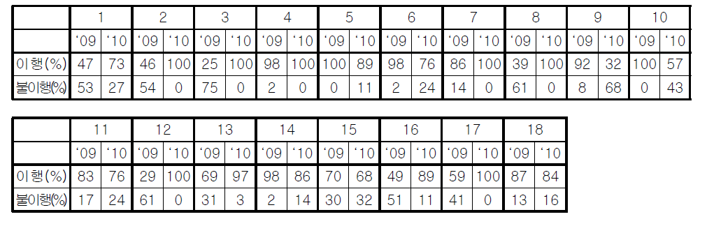 ‘09, ’11년도 비교(일반연구시설)