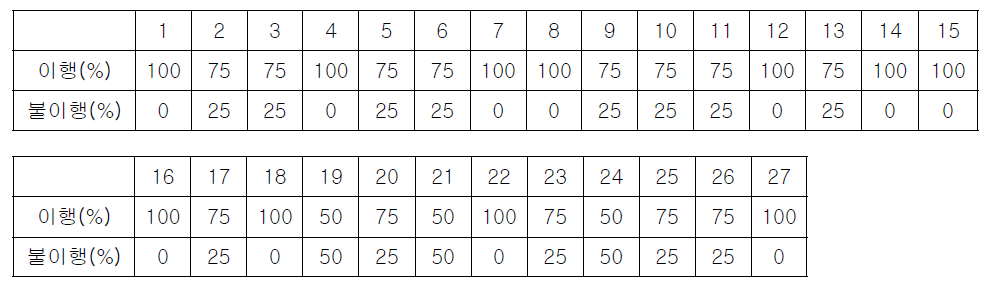 ‘09년 점검 결과