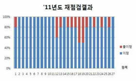 ‘11년 재점검 결과(동물연구시설)