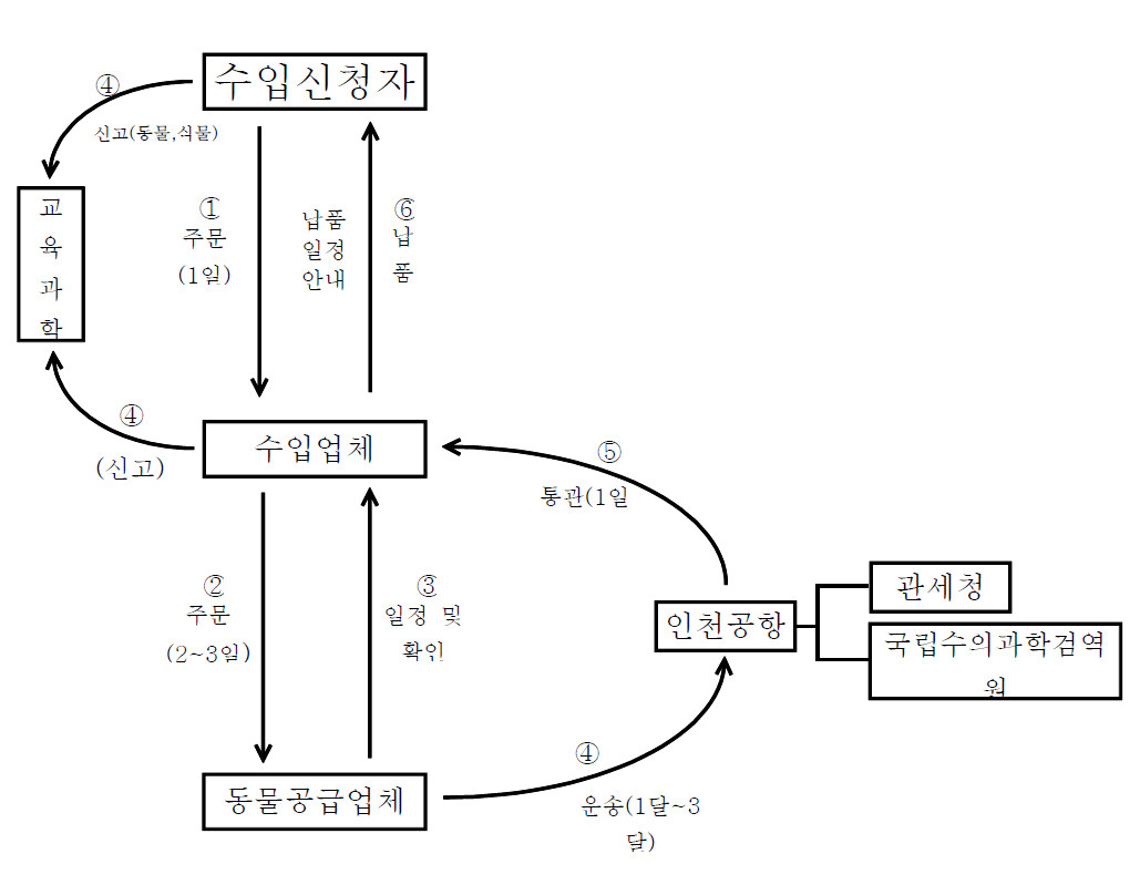 수입대행업체를 통한 시험․연구용 LM마우스 수입 체계