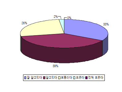 교육과학기술부의 시험․연구용 LMO 안전관리 업무 수행 인지정도