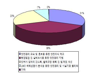 시험․연구용 LMO 안전관리 수준에 대한 의견