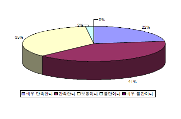 시험․연구용 LMO와 관련된 교육과학기술부의 민원행정서비스 정도