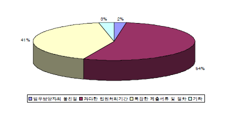 민원행정서비스 불만족 이유