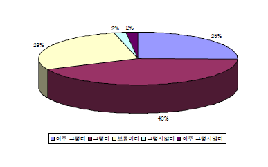 시험․연구용 LMO 정보시스템에서의 LMO 안전관리 정보제공 정도