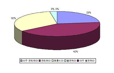 시험․연구용 LMO 정보시스템의 온라인 민원신청의 편리성