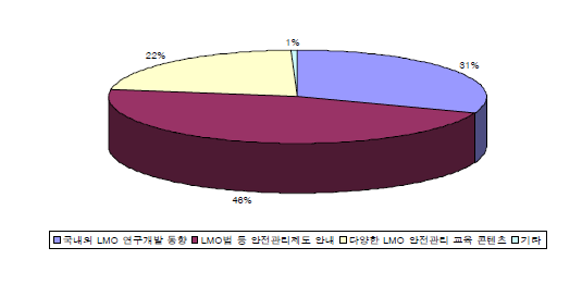 시험․연구용 LMO 정보시스템에 추가되어야 할 정보