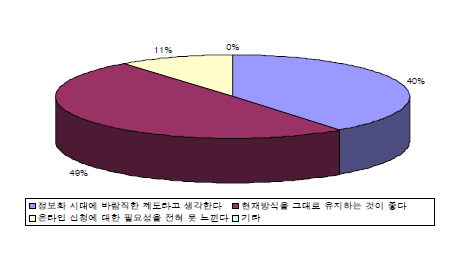 시험․연구용 LMO 정보시스템 전자민원 온라인 신청병행 필요도