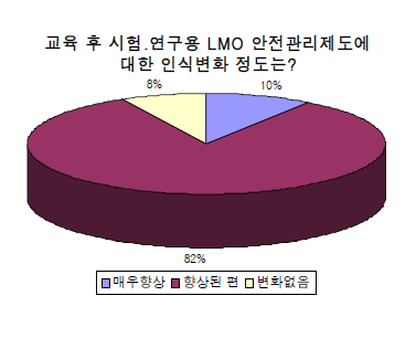 교육 후 시험․연구용 LMO 안전관리제도에 대한 인식변화정도