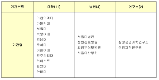 LMO 연구시설 안전관리실무자 대상 맞춤교육 참석자 기관분류