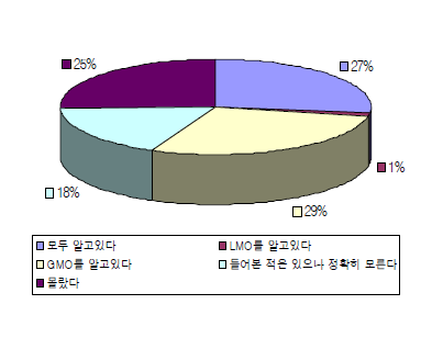 LMO, GMO 용어에 대해 접한 경험