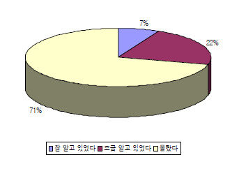 LMO, GMO의 정의에 대한 인지정도