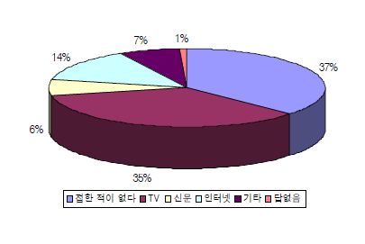 LMO에 관한 정보를 접한 매체