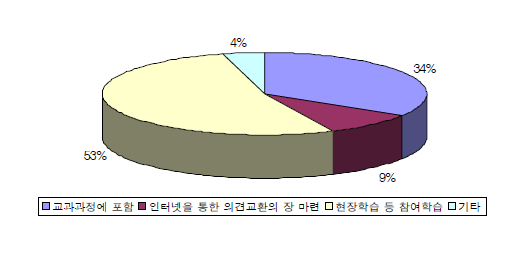 중고등학생들의 시험․연구용 LMO 안전관리 인식제고를 위한 효과적인 방법