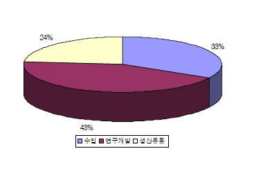 LMO가 가장 안전하게 관리되어야 할 분야