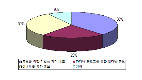 시험․연구용 LMO 정보시스템 홍보방법