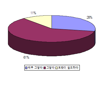 교육에 대한 만족도