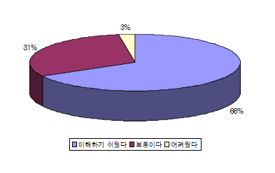 교육내용의 난이도 수준