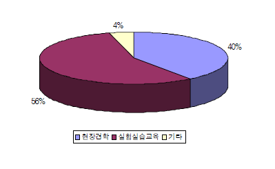 교육내용에 추가되어야 할 프로그램