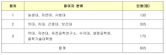 찾아가는 교육(서울대 환경안전원)참석자 분류