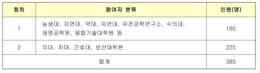 찾아가는 교육(서울대)참석자 분류